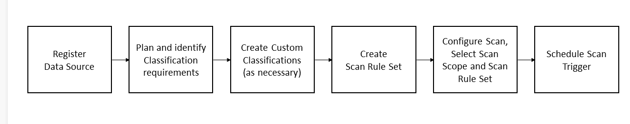 Screenshot that shows the order to be followed while preparing a scan.