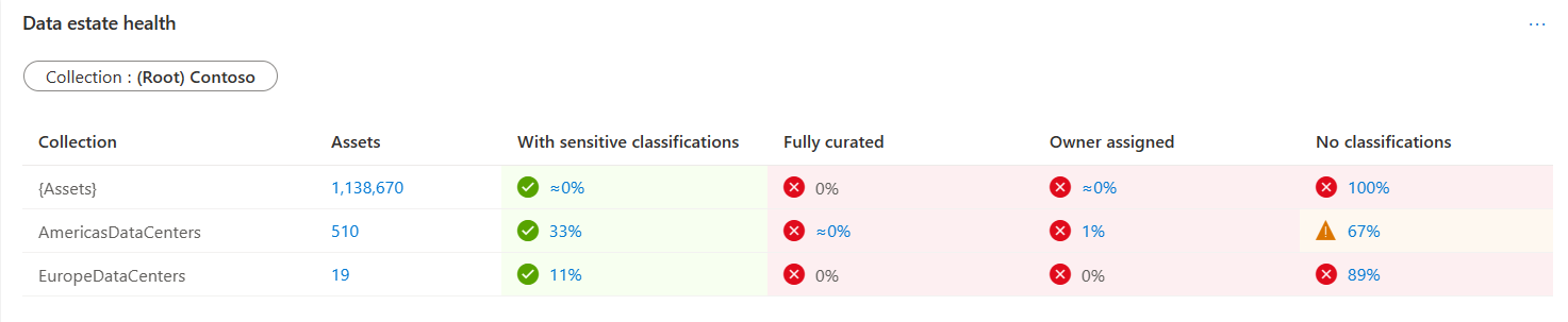 Screenshot of the data stewardship data estate health table in the middle of the dashboard.