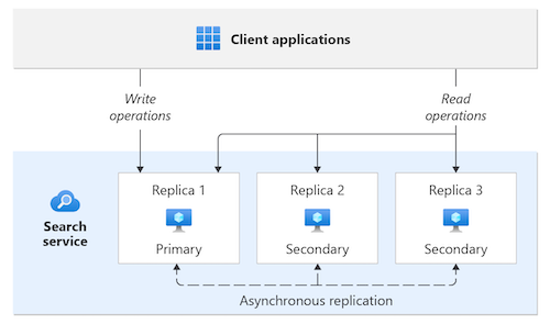 Diagram that shows an AI Search service with three replicas. Read operations are sent to all replicas, and write operations are sent to the primary replica.