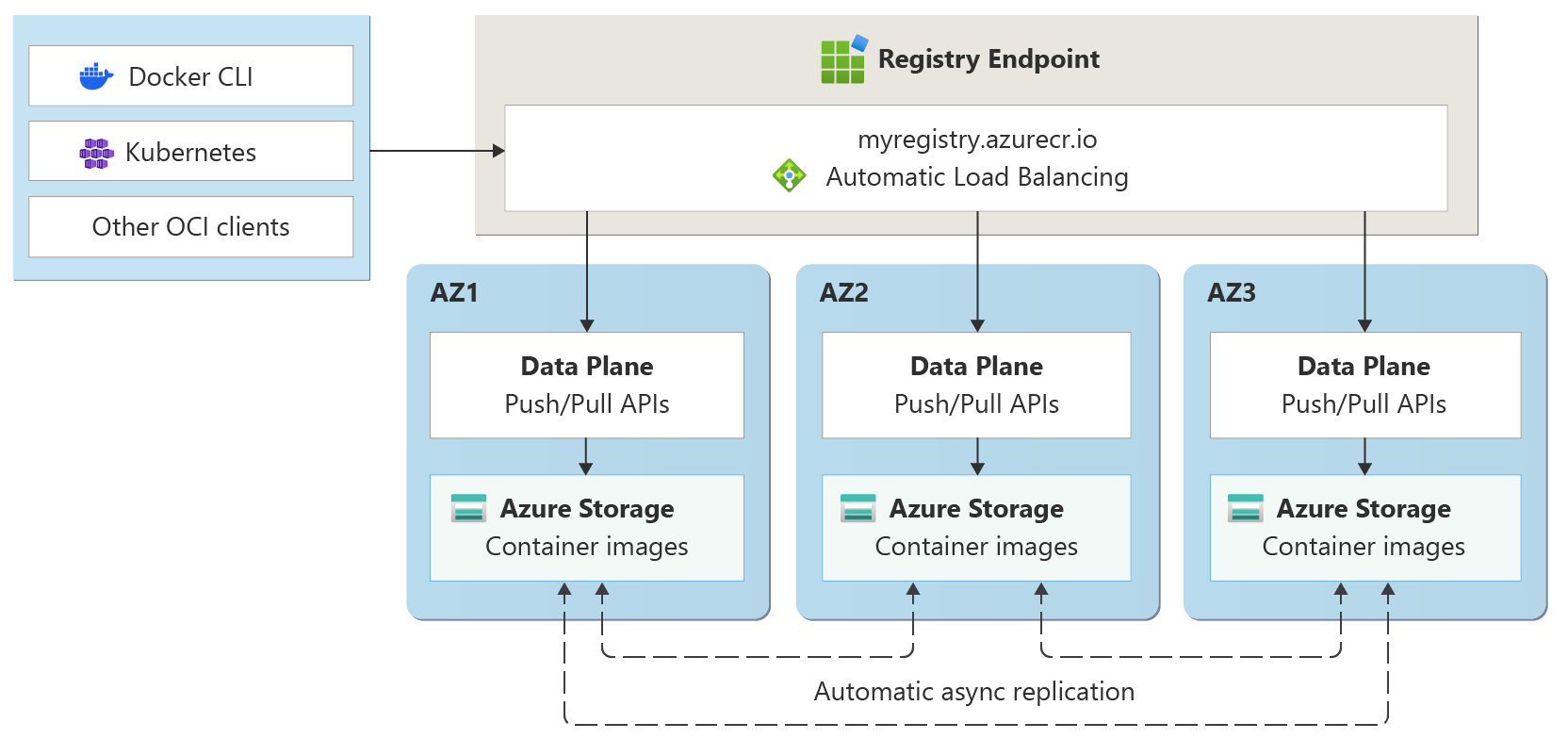 Diagram that shows Container Registry zone redundancy during normal operations.