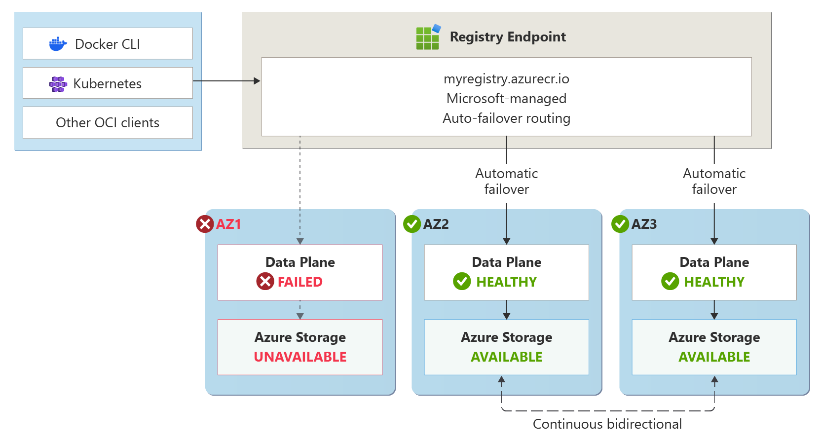 Diagram that shows Container Registry behavior during zone failure. Automatic failover routes to healthy zones. One zone is marked as unavailable.