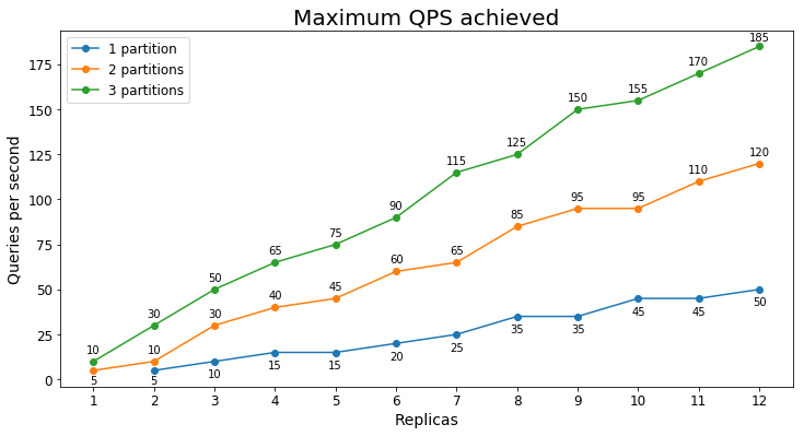 Highest maintainable QPS ecommerce s1