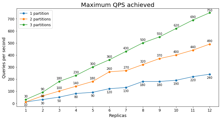 Highest maintainable QPS ecommerce s2