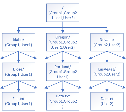 Diagram of an ACL assignment structure.