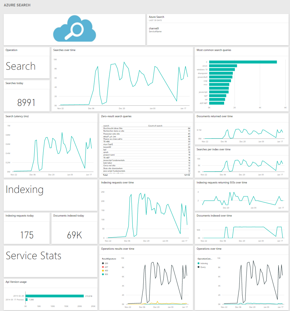 Power BI dashboard for Azure AI Search