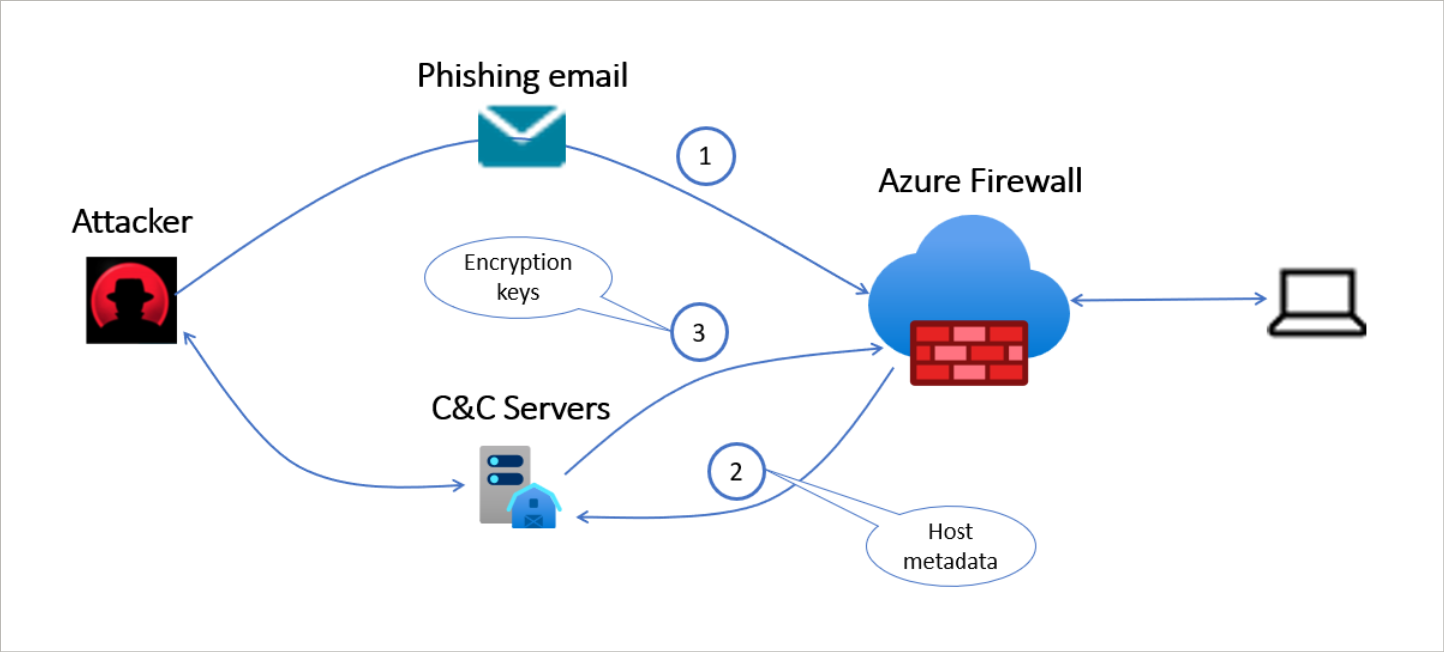 Firewall protection against ransomware attack using command and control channel