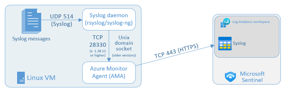 Syslog and CEF AMA connectors - Microsoft Sentinel | Azure Docs