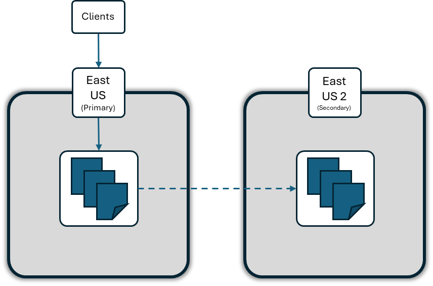 Diagram showing Geo-Replication with a primary region (China East 2) replicating to a secondary region (China North 2), with clients connected to the primary.