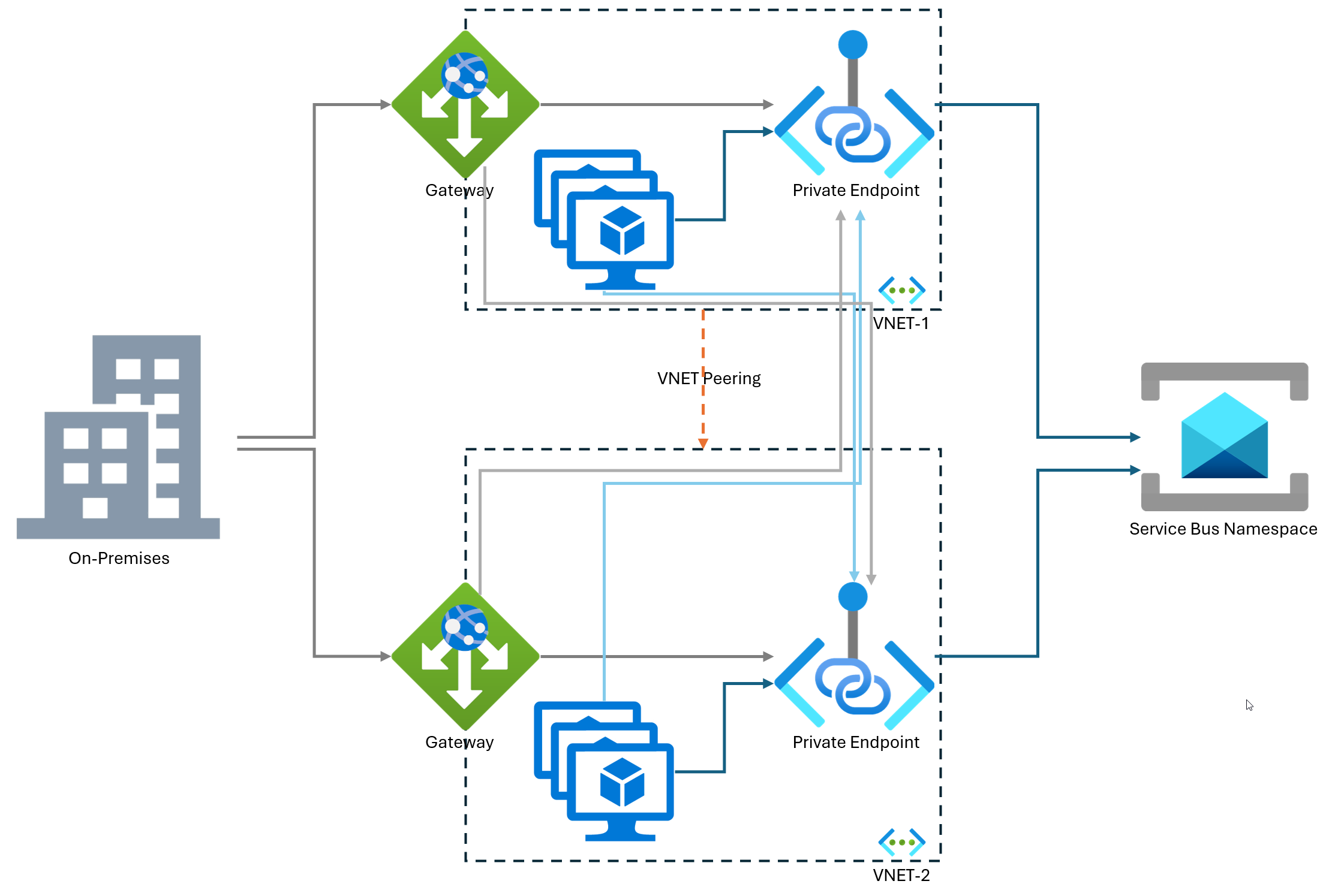 Diagram showing two virtual networks, each with a private endpoint to the same Service Bus namespace, and an application that spans both.