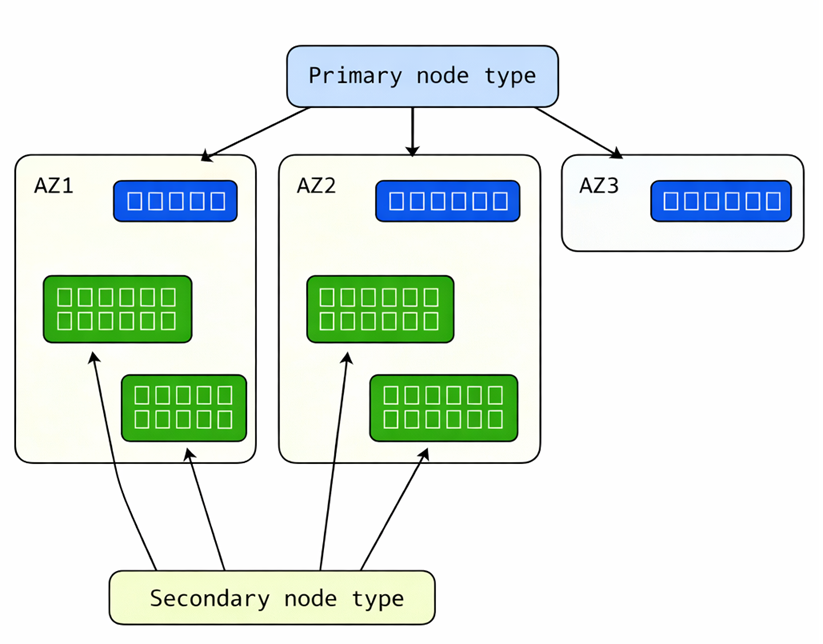 Diagram of the cluster topology required to utilize the advanced fault tolerance on-demand auxiliary replicas feature.