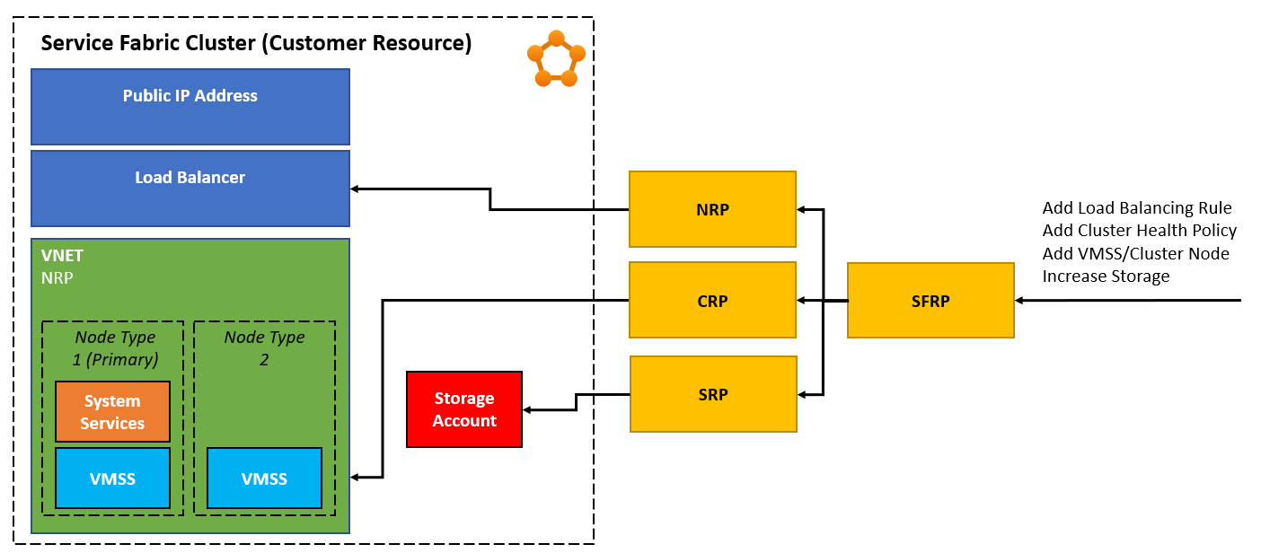 Service Fabric encapsulated cluster model