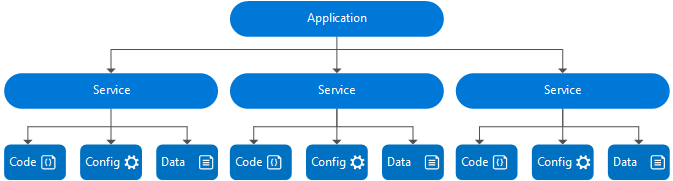 The Service Fabric application model