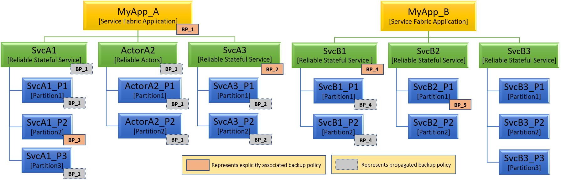 Service Fabric Application Hierarchy
