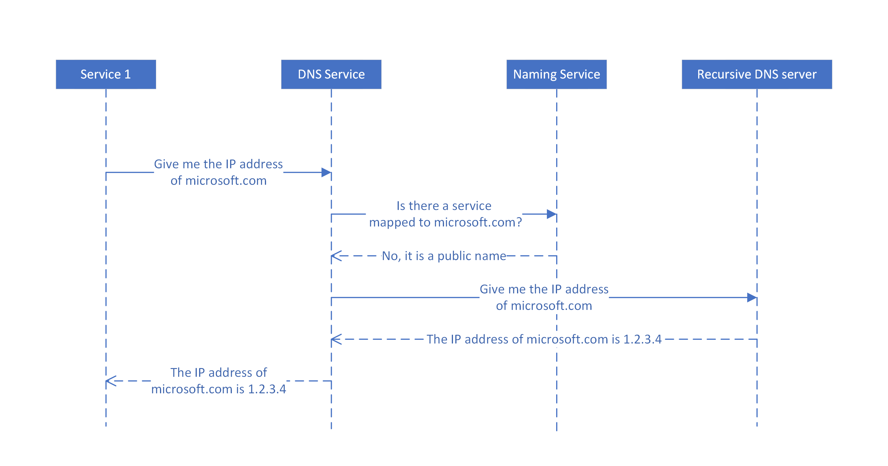 Diagram showing how DNS queries for public names are resolved.