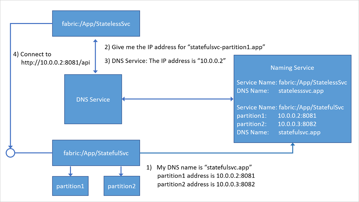Diagram showing how DNS names are mapped to service names by DNS service for partitioned stateful services.