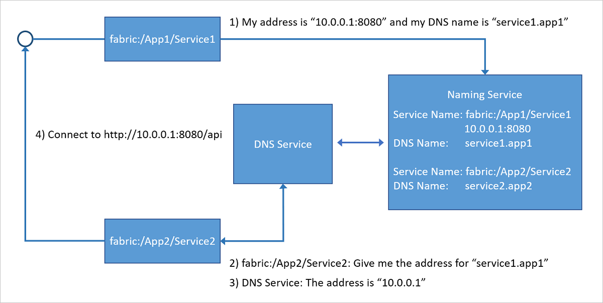 Diagram showing how DNS names are mapped to service names by DNS service for stateless services.
