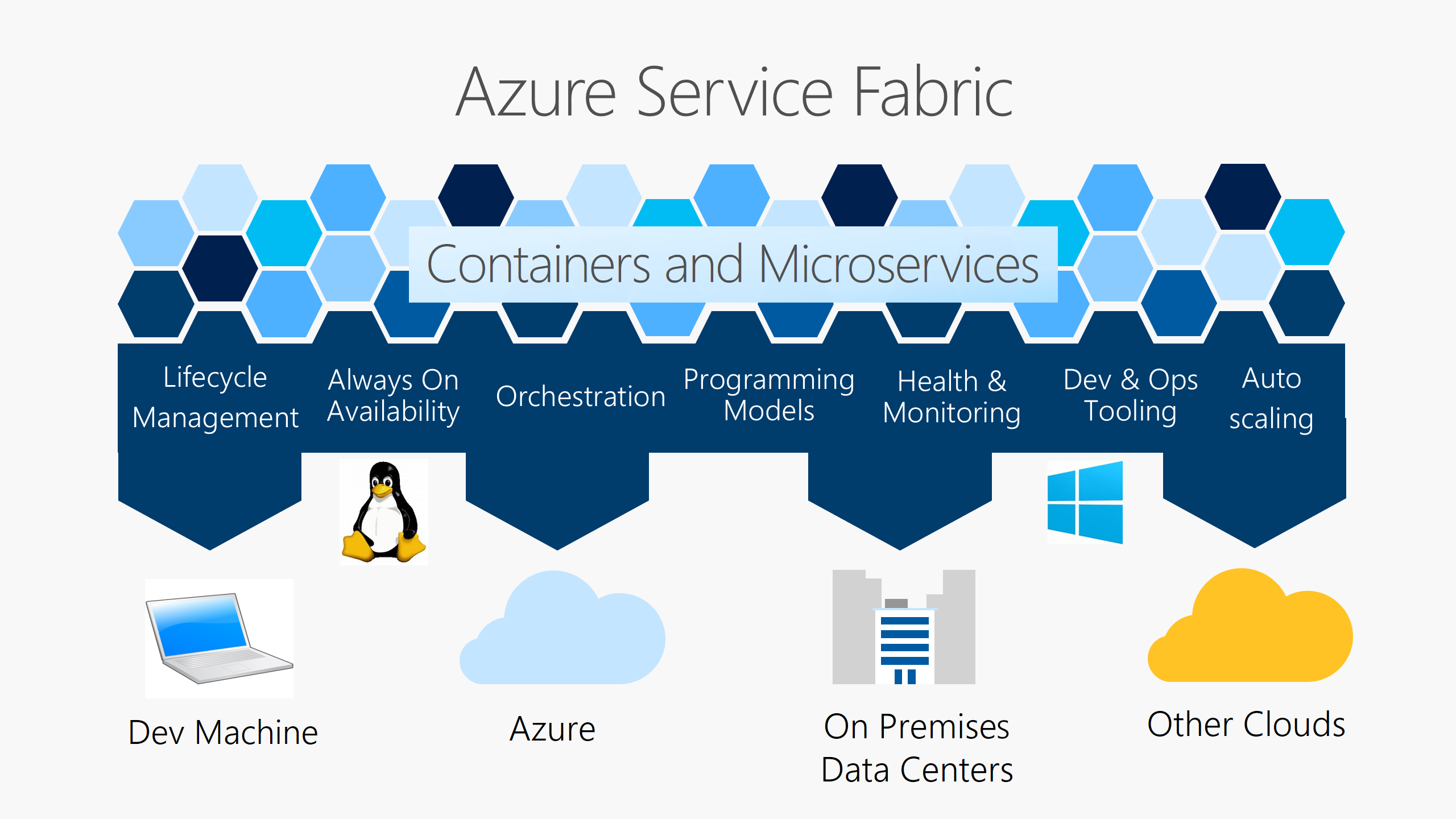 The Service Fabric platform provides lifecycle management, availability, orchestration, programming models, health and monitoring, dev and ops tooling, and autoscaling--in Azure, on premises, in other clouds, and on your dev machine