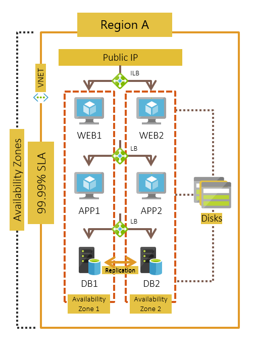 Availability Zone deployment.