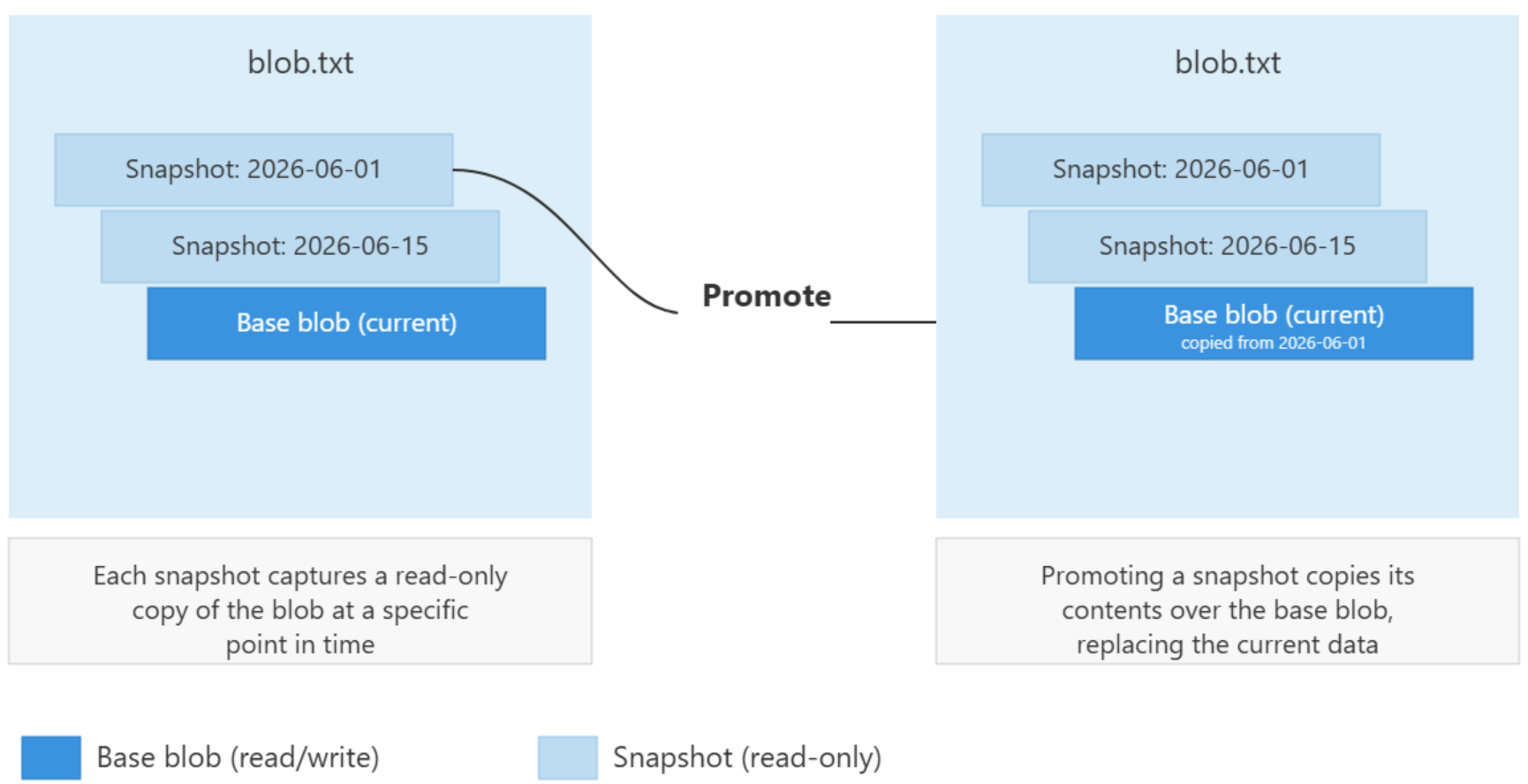 Diagram that shows how snapshots are created and how a snapshot can be promoted to become the current blob.