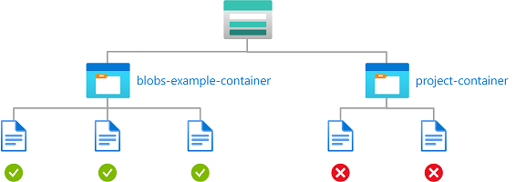 Diagram of condition showing read, write, or delete blobs in named containers.