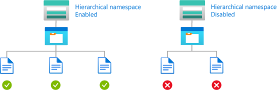Diagram of condition showing read access to storage accounts with hierarchical namespace enabled.