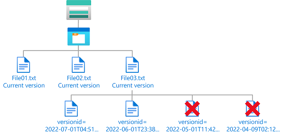 Diagram of condition showing delete access to old blob versions.