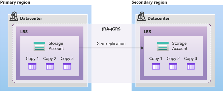 Diagram showing how data is replicated with GRS or RA-GRS