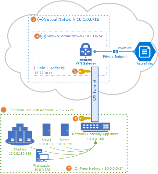 A chart illustrating the topology of an Azure VPN gateway connecting an Azure file share to an on-premises site using a site-to-site VPN