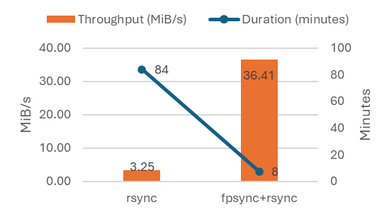 Chart showing the test results of configuration 1 for an incremental copy.