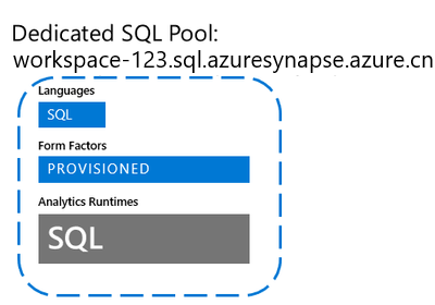 Diagram of the differences for a dedicated SQL pool from a Synapse workspace.