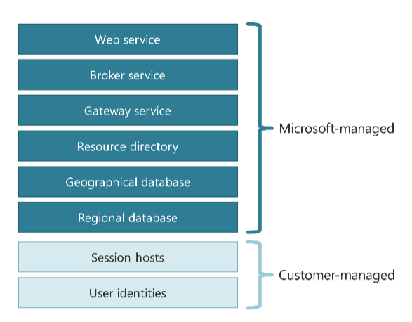 image that shows components and responsibilities