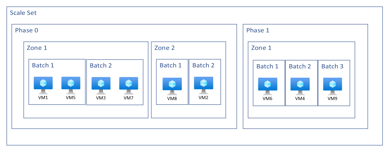Diagram that shows a high level diagram of what happens when using n-phase upgrades on a zone-spanning scale set.