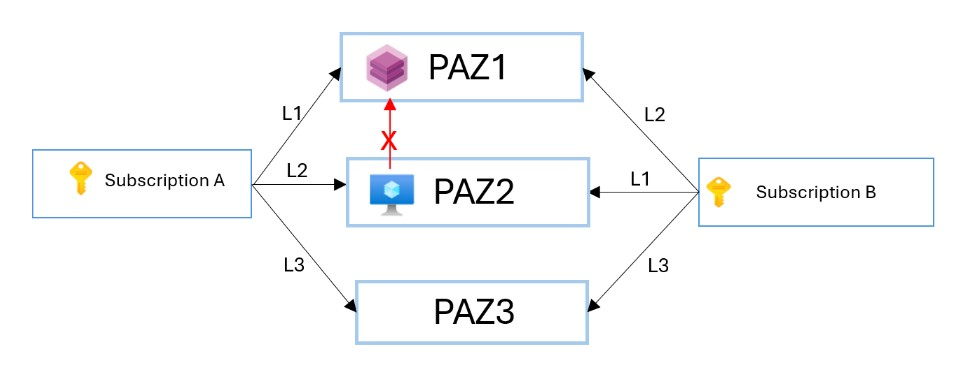 A screenshot showing subscription A capacity reservation and subscription B VM are in two different logical zones resulting in failure.