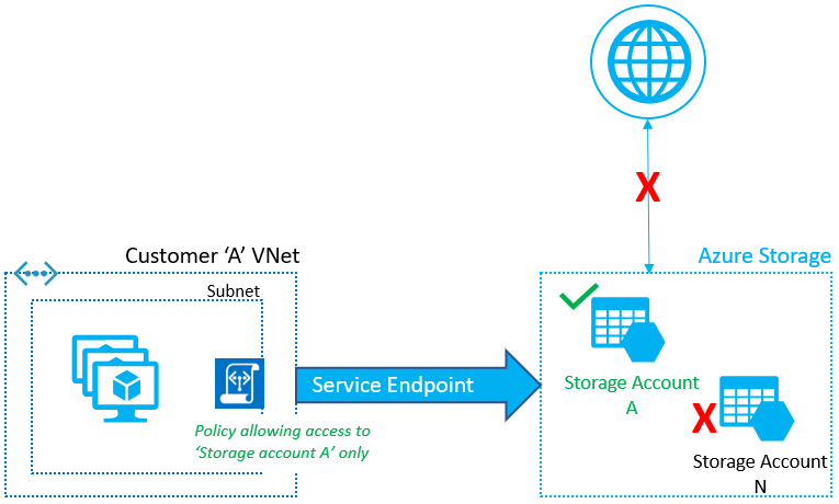 Securing Virtual network outbound traffic to Azure Storage accounts