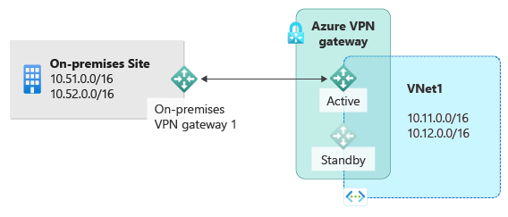 Diagram shows an on-premises site with private I P subnets and on-premises V P N connected to an active Azure V P N gateway to connect to subnets hosted in Azure, with a standby gateway available.