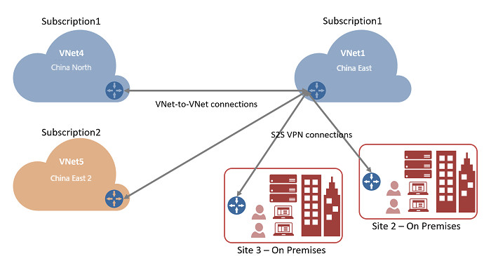 VNet connections diagram.