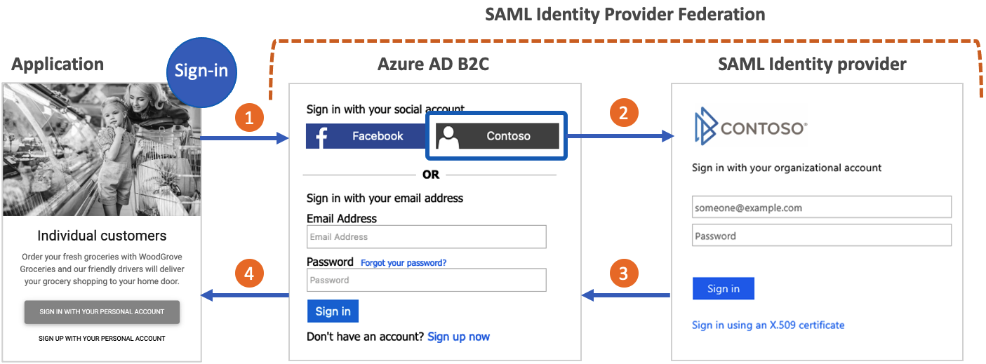 使用 SAML 标识提供者流登录