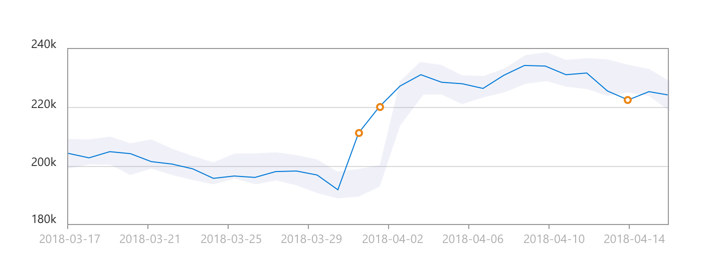 检测服务请求中的模式更改的折线图。