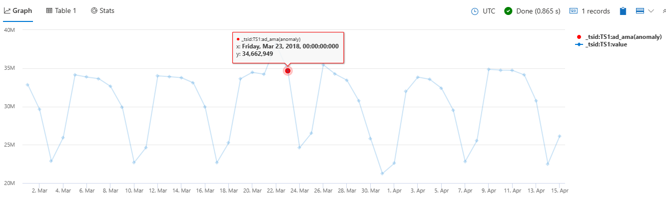 Screenshot of line chart of anomalies.