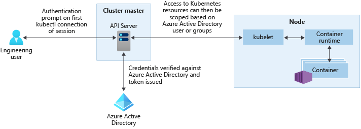 Microsoft Entra 与 AKS 群集的集成