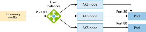 显示 AKS 群集中负载均衡器流量的示意图。