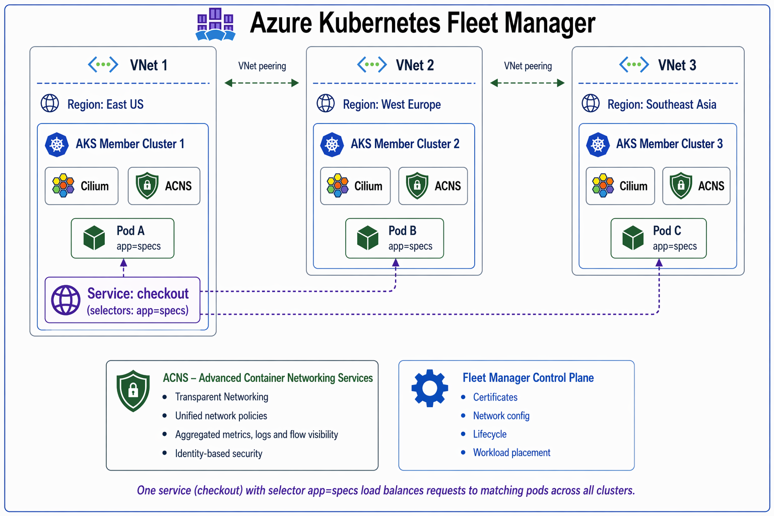 图示展示了 Azure Kubernetes Fleet Manager 管理跨群集东西向连接的体系结构。不同群集中的 Pod 通过跨对等互连的虚拟网络中的 Cilium 代理直接通信。