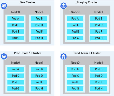 AKS 中各个 Kubernetes 群集的物理隔离