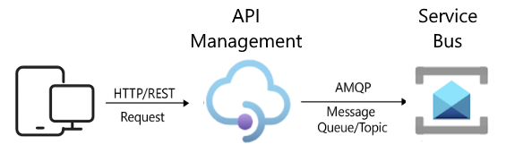 API 管理与用于消息传送的服务总线的集成示意图。