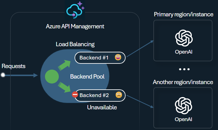 API 管理中的后端负载均衡使用示意图。