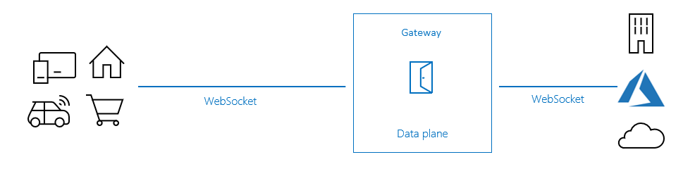 Visual illustration of WebSocket passthrough flow