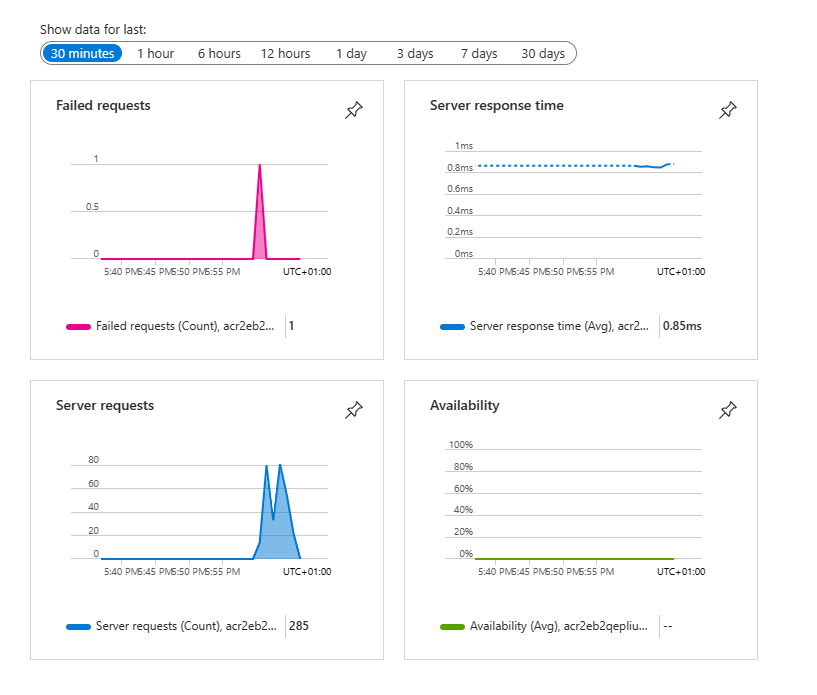 Application Insights 页面的屏幕截图，其中显示了默认图表中的数据。