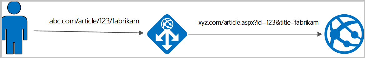 此图描述了使用应用程序网关重写 URL 的过程。