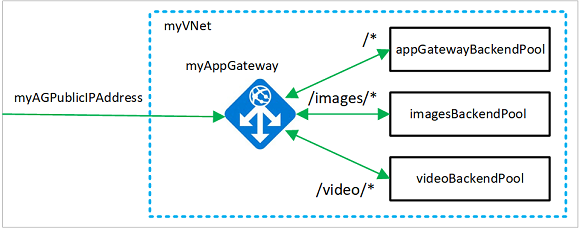 URL 路由示例