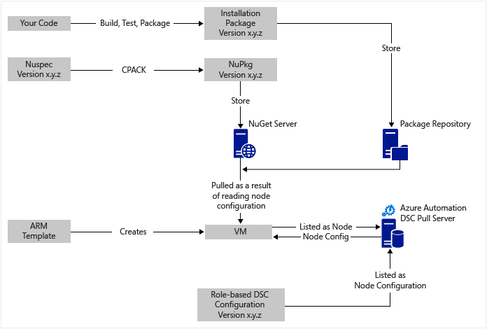 IaaS VM 的持续部署